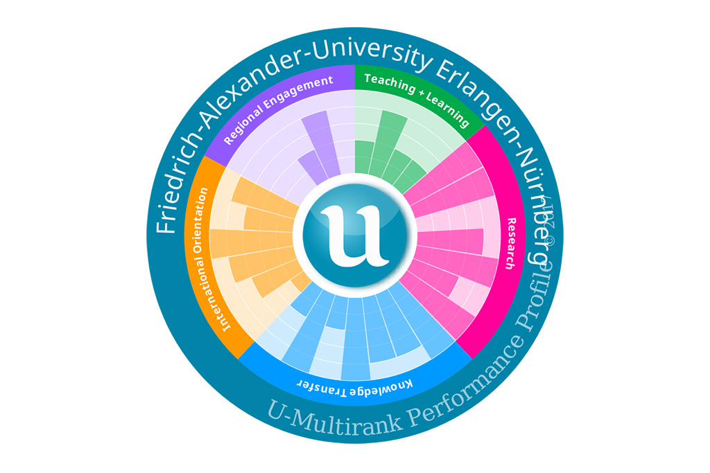 Zum Artikel "Bestnoten für die FAU beim „U-Multirank“"