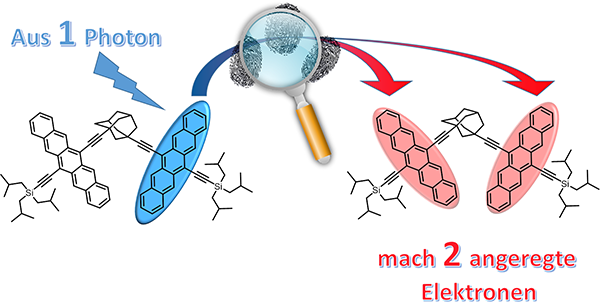 Singulett-Spaltung illustriert