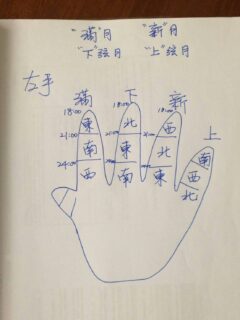 Diese Technik hatte der Urheber des Diagramms gelernt, um sich als Pfadfinder nachts zu orientieren. Wie ein verkörperter Kompass kann diese Technik verwendet werden, um die Richtung des Mondes anhand der Uhrzeit und der Mondphase zu bestimmen. Die Fingerknochen der Hand werden als Tabelle verwendet, um sich eine Tabelle mit zwei Einträgen zu merken, die die Zeit (vertikal) und die Mondphase (horizontal) kombiniert. Jede Zelle zeigt die Richtung des Mondes in Abhängigkeit von diesen beiden Variablen an. (Bild: Stéphanie Homola)