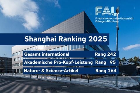 Gebäude der FAU im sonnenlicht. Davor die Platzierungen im shanghai ranking